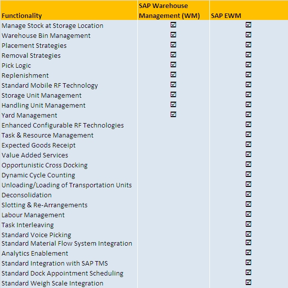 DIFFERENCE WM AND EWM SAP visual data 5